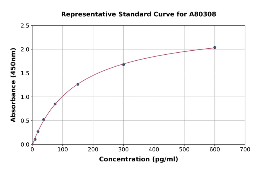 Standard Curve - Rat Growth Hormone ELISA Kit (A80308) - Antibodies.com