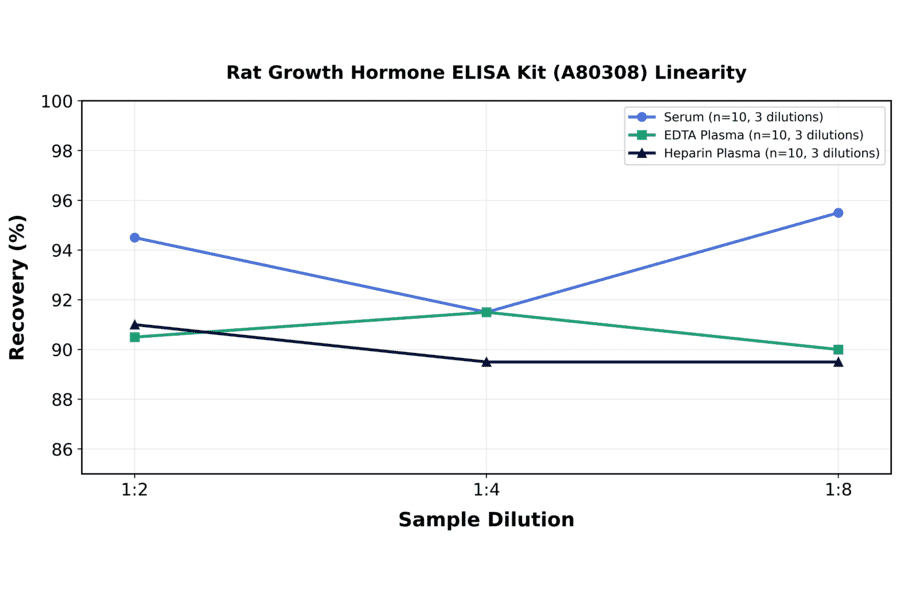 Linearity - Rat Growth Hormone ELISA Kit (A80308) - Antibodies.com