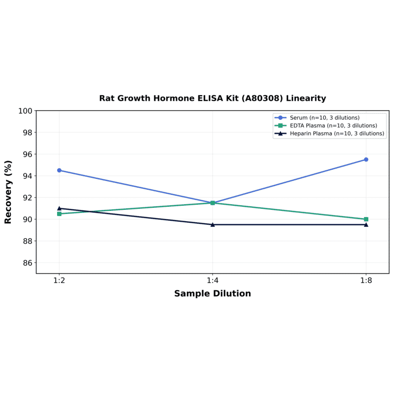Linearity - Rat Growth Hormone ELISA Kit (A80308) - Antibodies.com