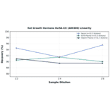 Linearity - Rat Growth Hormone ELISA Kit (A80308) - Antibodies.com
