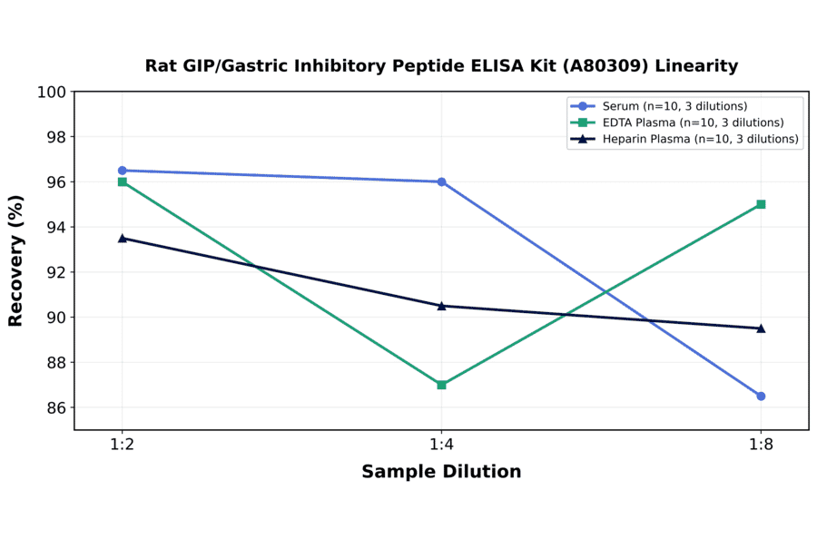 Linearity - Rat GIP/Gastric Inhibitory Peptide ELISA Kit (A80309) - Antibodies.com