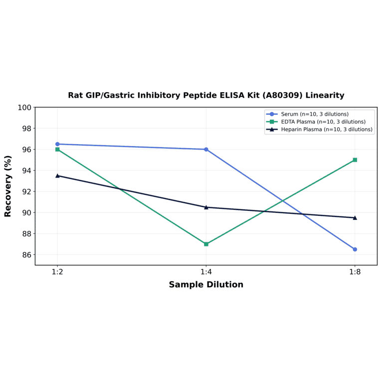 Linearity - Rat GIP/Gastric Inhibitory Peptide ELISA Kit (A80309) - Antibodies.com