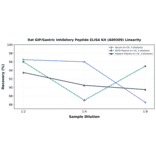 Linearity - Rat GIP/Gastric Inhibitory Peptide ELISA Kit (A80309) - Antibodies.com