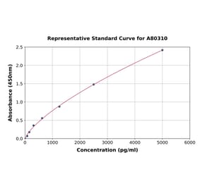 Standard Curve - Rat Glucose 6 Phosphate Isomerase ELISA Kit (A80310) - Antibodies.com