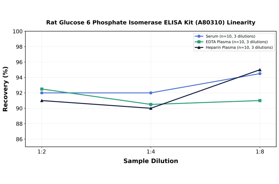 Linearity - Rat Glucose 6 Phosphate Isomerase ELISA Kit (A80310) - Antibodies.com