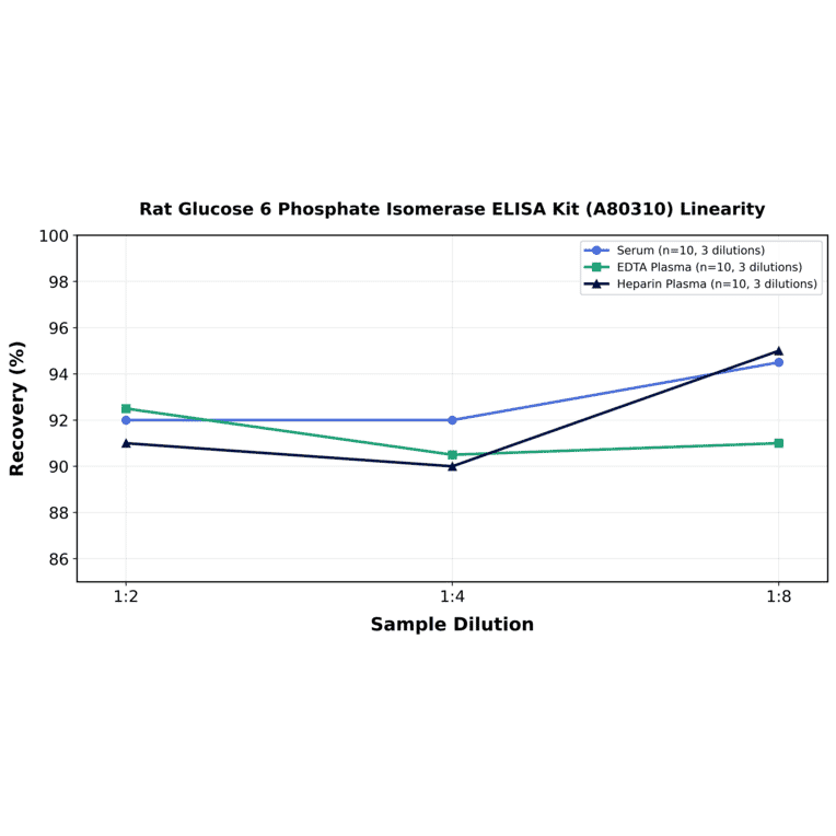 Linearity - Rat Glucose 6 Phosphate Isomerase ELISA Kit (A80310) - Antibodies.com