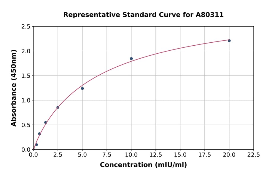 Standard Curve - Rat Alanine Transaminase 1 ELISA Kit (A80311) - Antibodies.com