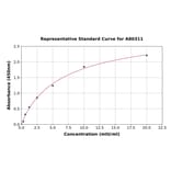 Standard Curve - Rat Alanine Transaminase 1 ELISA Kit (A80311) - Antibodies.com