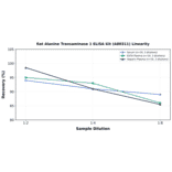 Linearity - Rat Alanine Transaminase 1 ELISA Kit (A80311) - Antibodies.com