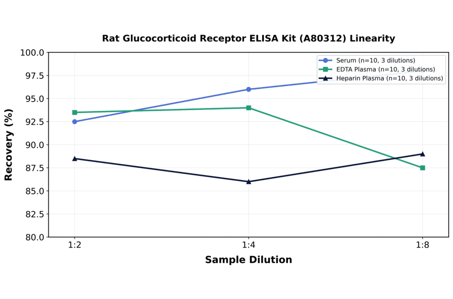 Linearity - Rat Glucocorticoid Receptor ELISA Kit (A80312) - Antibodies.com