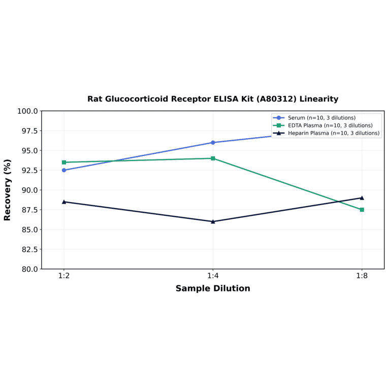 Linearity - Rat Glucocorticoid Receptor ELISA Kit (A80312) - Antibodies.com