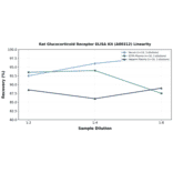 Linearity - Rat Glucocorticoid Receptor ELISA Kit (A80312) - Antibodies.com