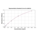 Standard Curve - Rat Glutathione Reductase ELISA Kit (A80314) - Antibodies.com