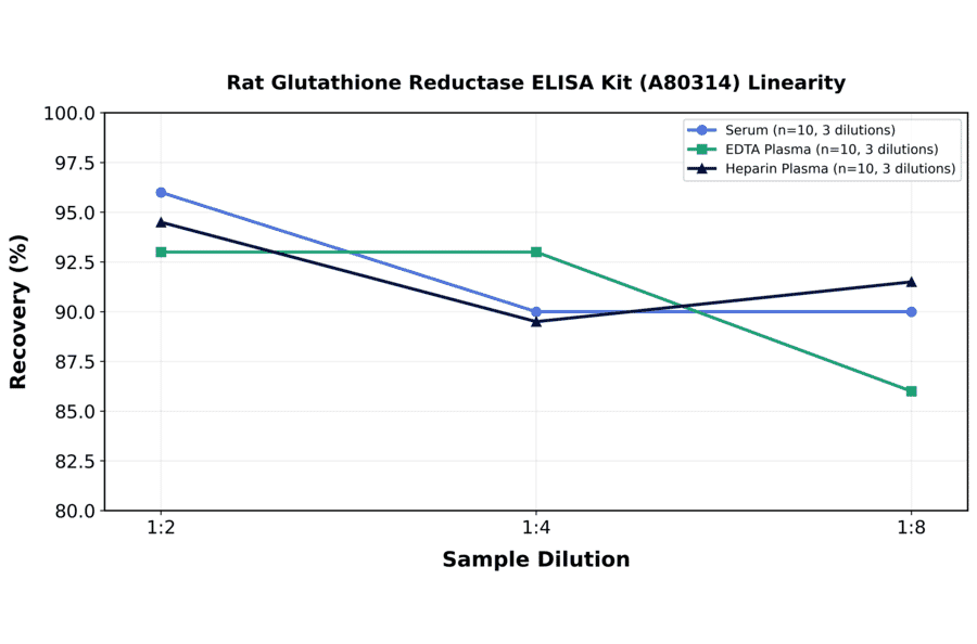 Linearity - Rat Glutathione Reductase ELISA Kit (A80314) - Antibodies.com