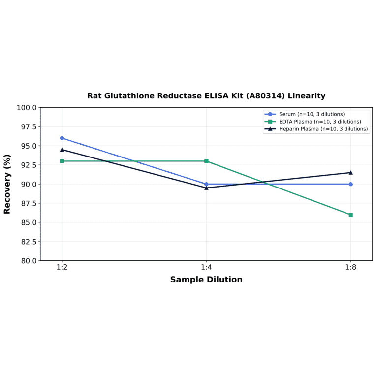Linearity - Rat Glutathione Reductase ELISA Kit (A80314) - Antibodies.com