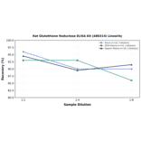 Linearity - Rat Glutathione Reductase ELISA Kit (A80314) - Antibodies.com