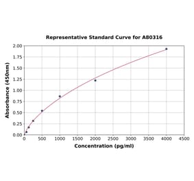 Standard Curve - Rat HGF ELISA Kit (A80316) - Antibodies.com