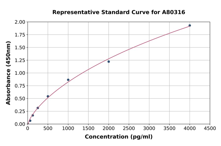 Standard Curve - Rat HGF ELISA Kit (A80316) - Antibodies.com