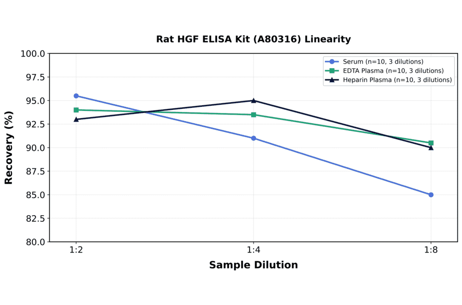 Linearity - Rat HGF ELISA Kit (A80316) - Antibodies.com