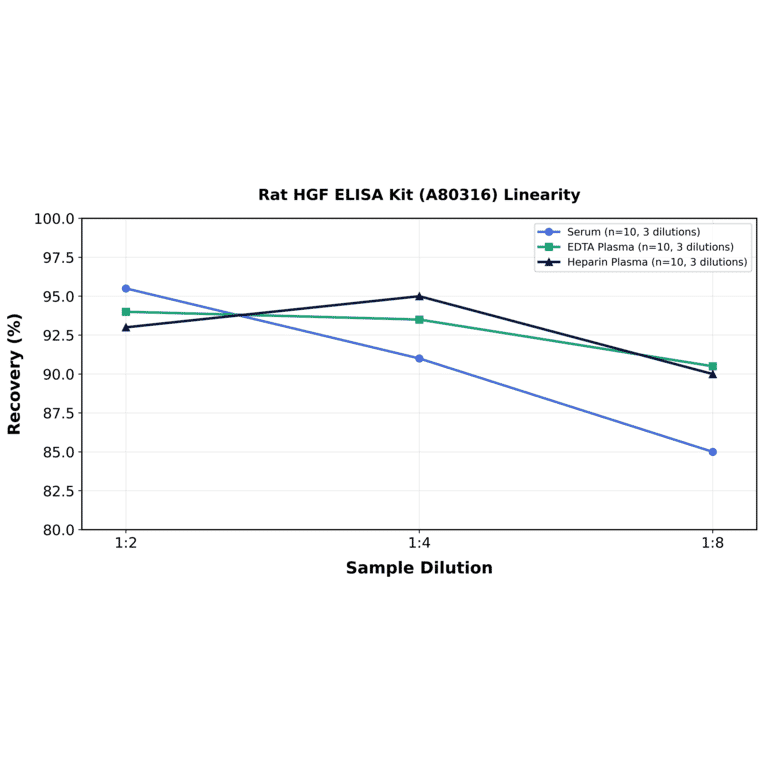 Linearity - Rat HGF ELISA Kit (A80316) - Antibodies.com