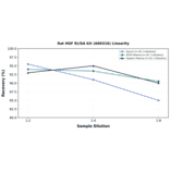 Linearity - Rat HGF ELISA Kit (A80316) - Antibodies.com