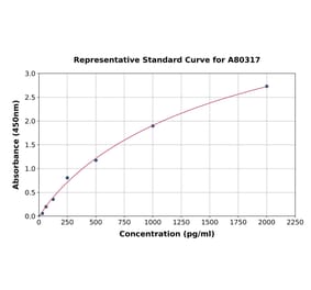 Standard Curve - Rat Hexokinase 1 ELISA Kit (A80317) - Antibodies.com