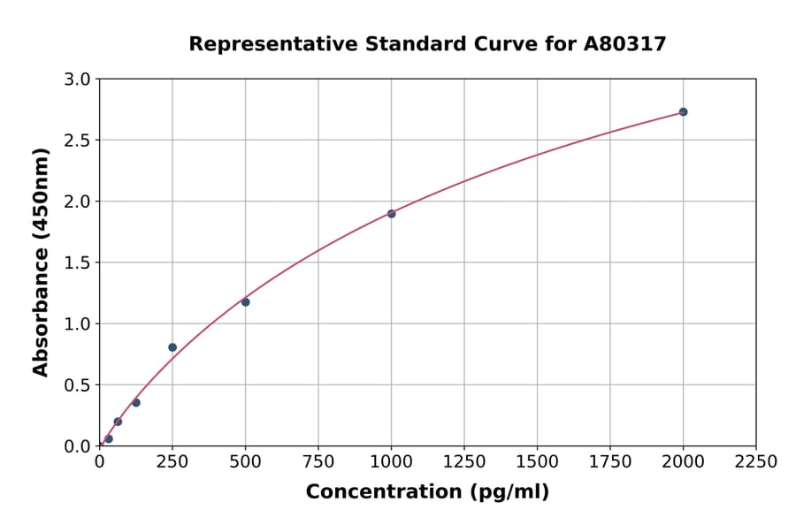 Standard Curve - Rat Hexokinase 1 ELISA Kit (A80317) - Antibodies.com