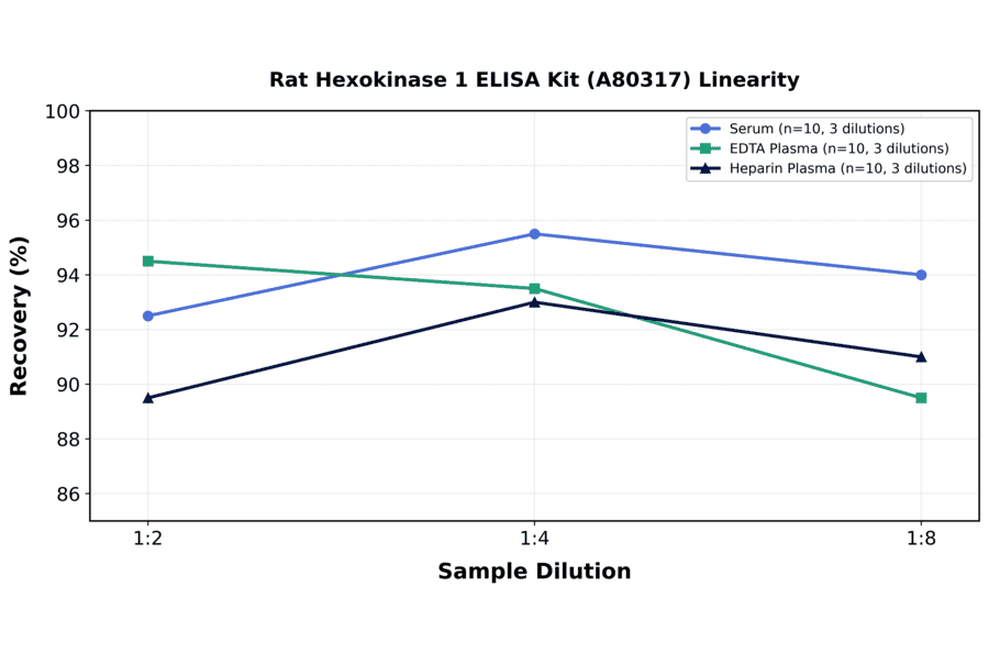 Linearity - Rat Hexokinase 1 ELISA Kit (A80317) - Antibodies.com