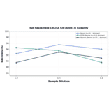 Linearity - Rat Hexokinase 1 ELISA Kit (A80317) - Antibodies.com