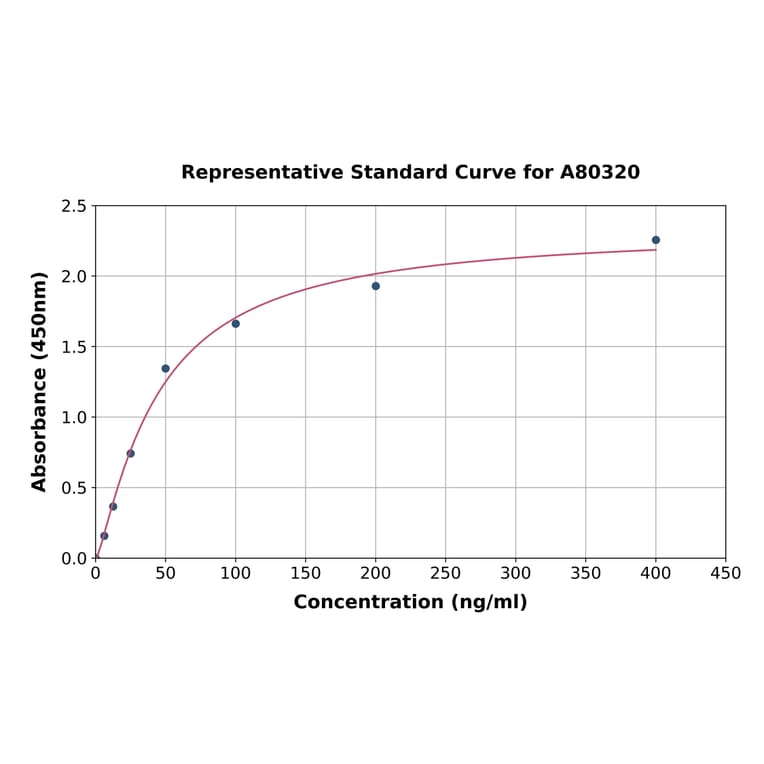 Standard Curve - Rat Ischemia-modified Albumin ELISA Kit (A80320) - Antibodies.com