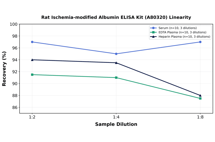 Linearity - Rat Ischemia-modified Albumin ELISA Kit (A80320) - Antibodies.com