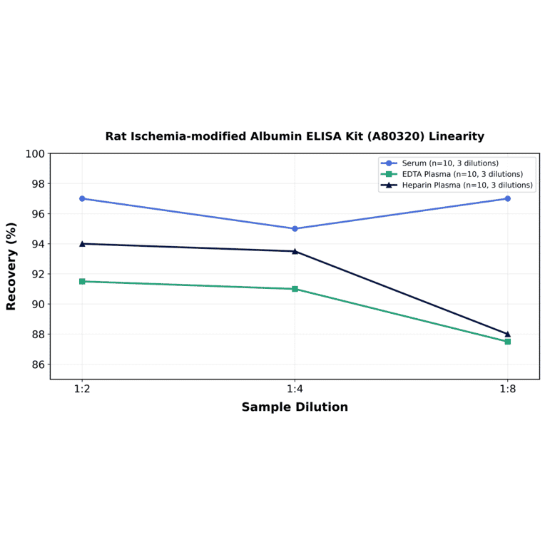Linearity - Rat Ischemia-modified Albumin ELISA Kit (A80320) - Antibodies.com