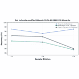Linearity - Rat Ischemia-modified Albumin ELISA Kit (A80320) - Antibodies.com