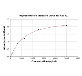 Standard Curve - Rat Insulin ELISA Kit (A80321) - Antibodies.com