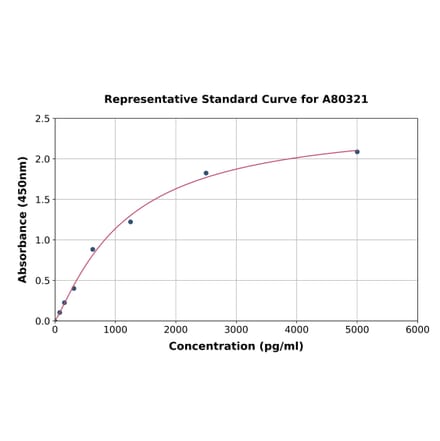 Standard Curve - Rat Insulin ELISA Kit (A80321) - Antibodies.com