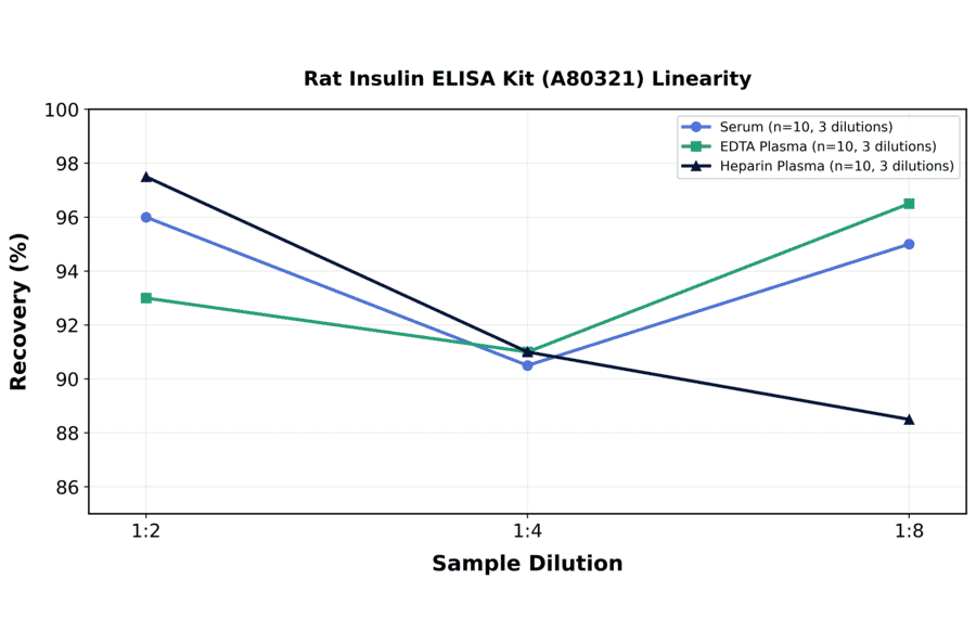 Linearity - Rat Insulin ELISA Kit (A80321) - Antibodies.com