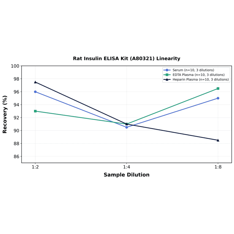 Linearity - Rat Insulin ELISA Kit (A80321) - Antibodies.com