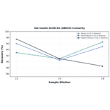Linearity - Rat Insulin ELISA Kit (A80321) - Antibodies.com