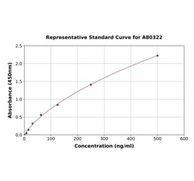 Standard Curve - Rat c-Jun ELISA Kit (A80322) - Antibodies.com