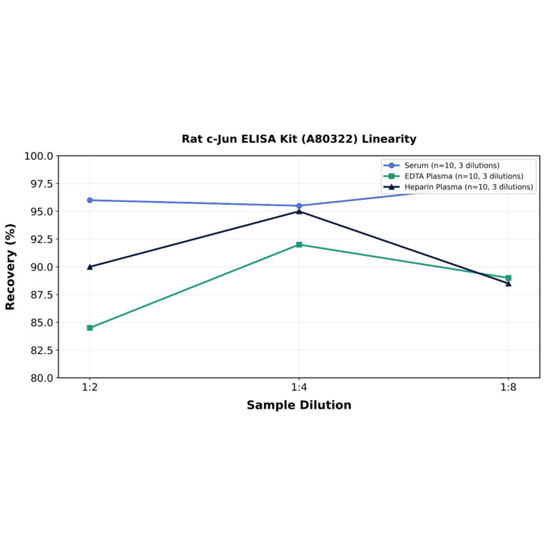 Linearity - Rat c-Jun ELISA Kit (A80322) - Antibodies.com
