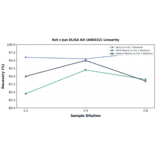 Linearity - Rat c-Jun ELISA Kit (A80322) - Antibodies.com