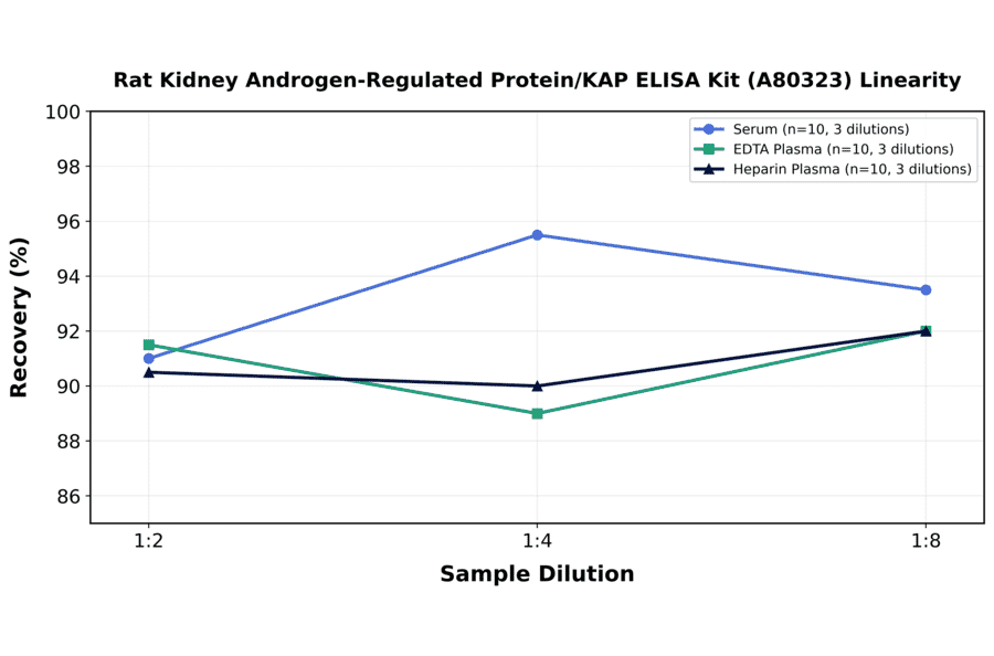 Linearity - Rat Kidney Androgen-Regulated Protein/KAP ELISA Kit (A80323) - Antibodies.com