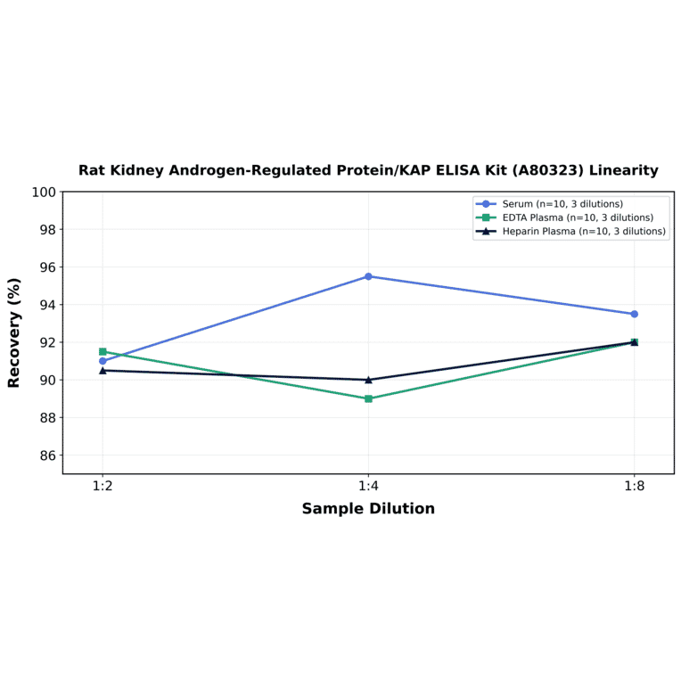 Linearity - Rat Kidney Androgen-Regulated Protein/KAP ELISA Kit (A80323) - Antibodies.com