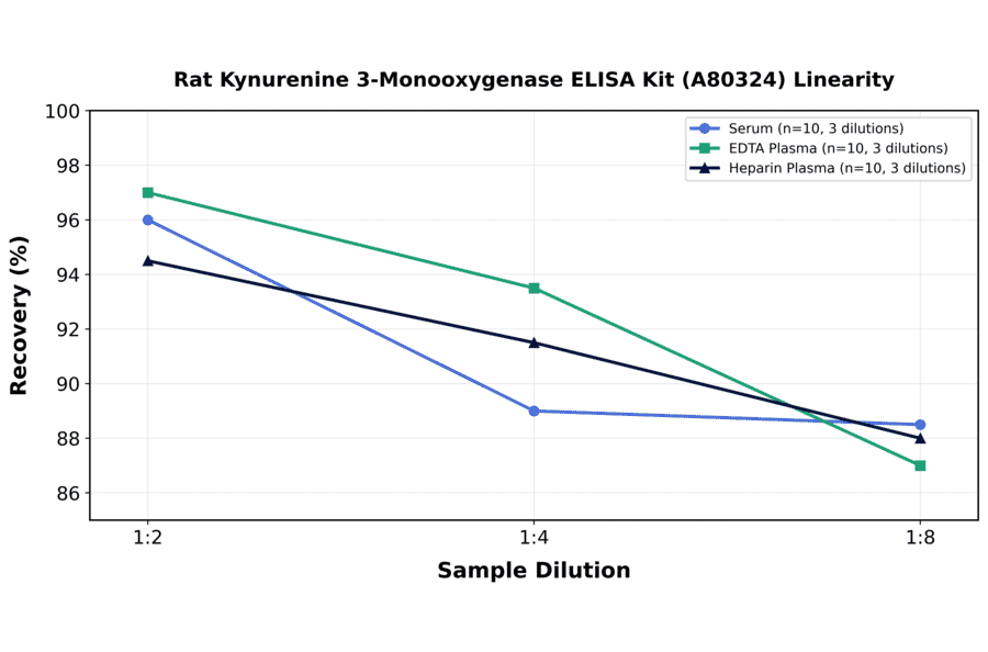 Linearity - Rat Kynurenine 3-Monooxygenase ELISA Kit (A80324) - Antibodies.com
