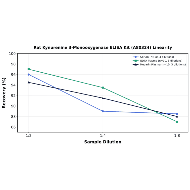 Linearity - Rat Kynurenine 3-Monooxygenase ELISA Kit (A80324) - Antibodies.com
