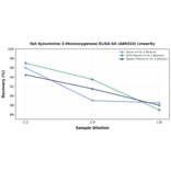 Linearity - Rat Kynurenine 3-Monooxygenase ELISA Kit (A80324) - Antibodies.com