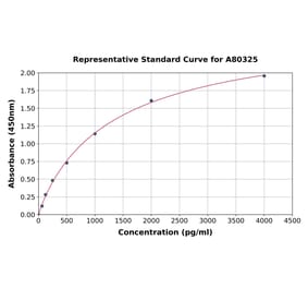 Standard Curve - Rat LBP ELISA Kit (A80325) - Antibodies.com