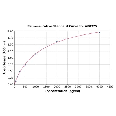 Standard Curve - Rat LBP ELISA Kit (A80325) - Antibodies.com