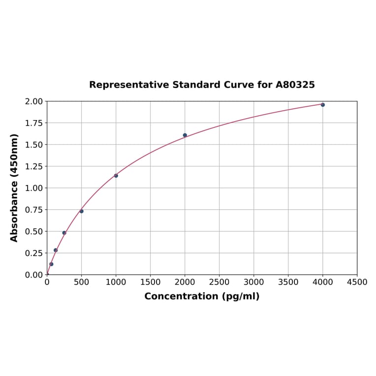 Standard Curve - Rat LBP ELISA Kit (A80325) - Antibodies.com