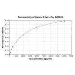 Standard Curve - Rat LBP ELISA Kit (A80325) - Antibodies.com